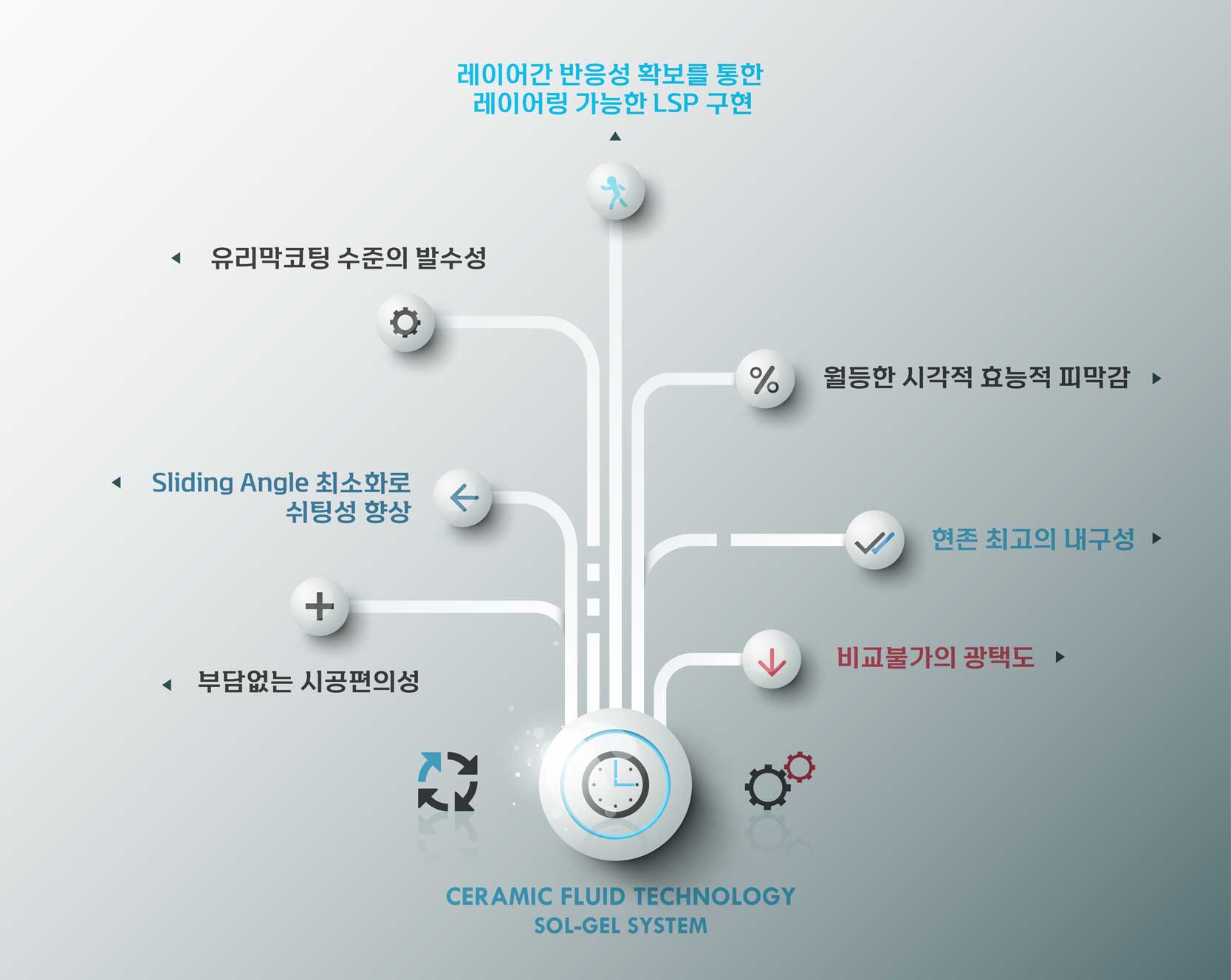 레이어링이 되는 이유 — 층간 반응성